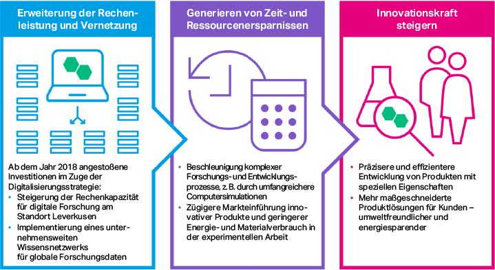 Ausbau der digitalen Forschung und Entwicklung (Grafik)